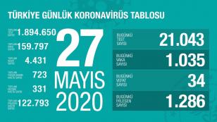 Bugünkü vaka sayısı ve Can Kaybı