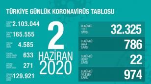 Bugünkü Vaka Sayısı ve Can Kaybı