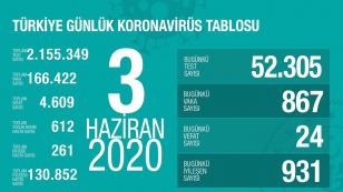 Bugünkü Vaka Sayısı ve Can Kaybı