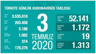 Bugünkü Vaka Sayısı ve Can Kaybı