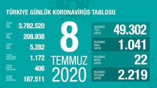 Bugünkü Vaka Sayısı ve Can Kaybı