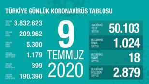 Bugünkü Vaka Sayısı ve Can Kaybı