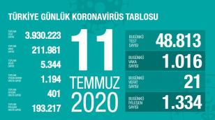 Koronavirüste Bugünkü Tablo