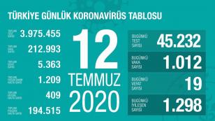 Bugünkü Vaka Sayısı ve Can Kaybı