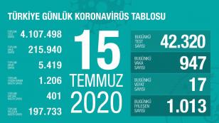 Bugünkü Vaka Sayısı ve Can Kaybı