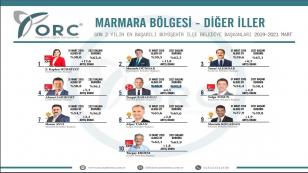 BABAOĞLU EN BAŞARILI 5.BAŞKAN OLDU