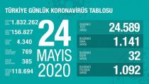 Can Kaybı 4340, Vaka Sayısı 156 Bin 827